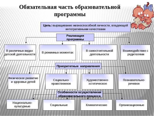 «ФГОС – новое содержание – новые формы» консультация для педагогов