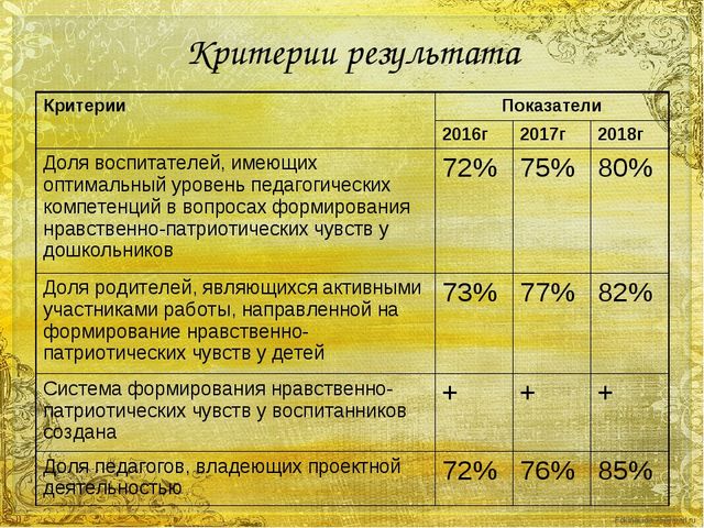 Презентация "Воспитание нравственно-патриотических чувств у дошкольников через организацию проектной деятельности"