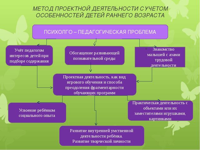 ФГОС ДО Проектная деятельность
