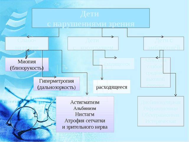 Особенности коррекционно-воспитательной работы с детьми с нарушениями зрения