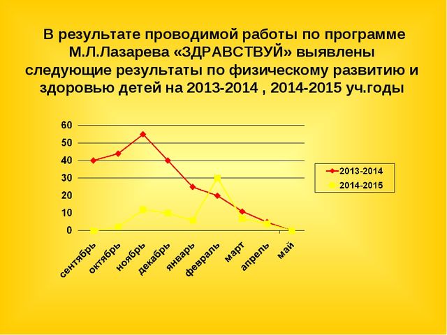 Опыт работы с авторской технологией М.Л.Лазарева