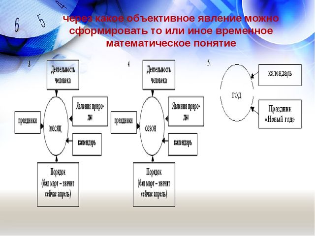 Использование технологии моделирования при формировании у детей представлений о времени