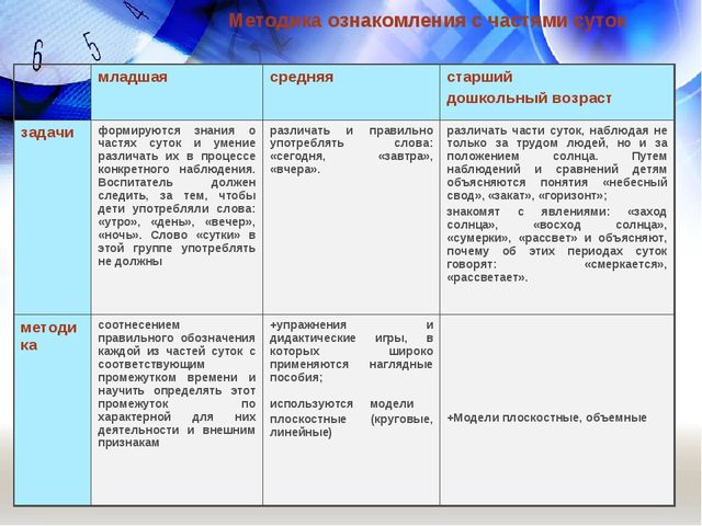 Использование технологии моделирования при формировании у детей представлений о времени