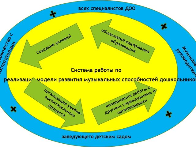 Презентация по музыке на тему "Реализация модели развития музыкальных способностей дошкольников через использование инновационных педагогических технологий в профессиональной деятельности музыкального руководителя"