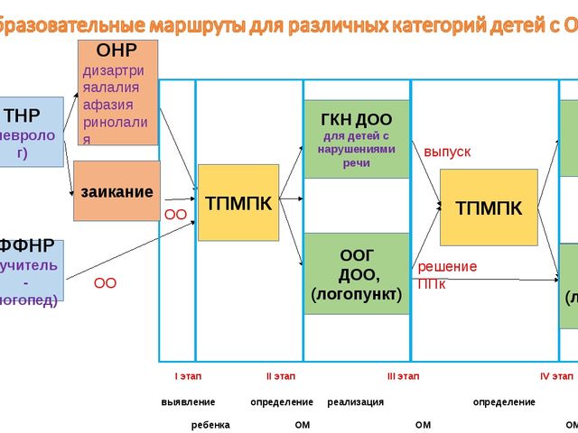 Презентация по инклюзивному образованию "Образовательные маршруты для категорий детей с ограниченными возможностями здоровья"