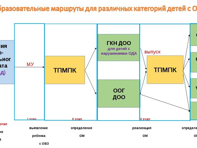 Презентация по инклюзивному образованию "Образовательные маршруты для категорий детей с ограниченными возможностями здоровья"