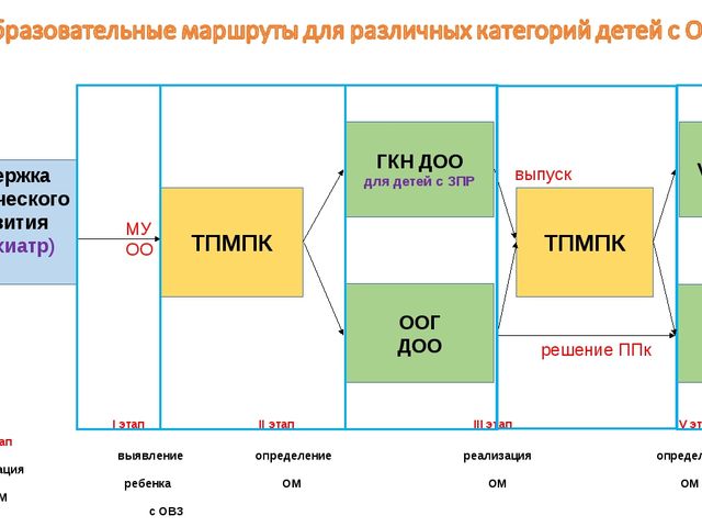 Презентация по инклюзивному образованию "Образовательные маршруты для категорий детей с ограниченными возможностями здоровья"