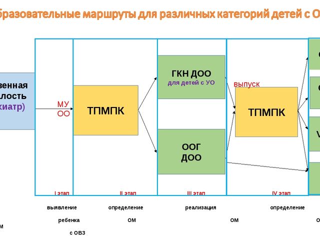 Презентация по инклюзивному образованию "Образовательные маршруты для категорий детей с ограниченными возможностями здоровья"