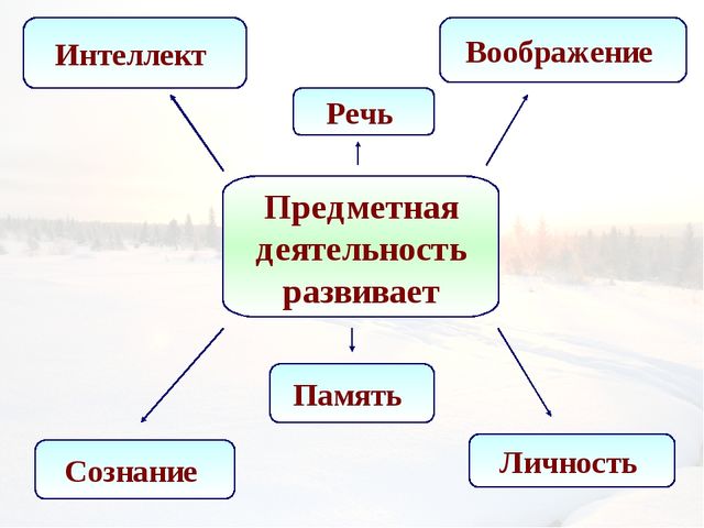 Развитие предметной деятельности в раннем возрасте
