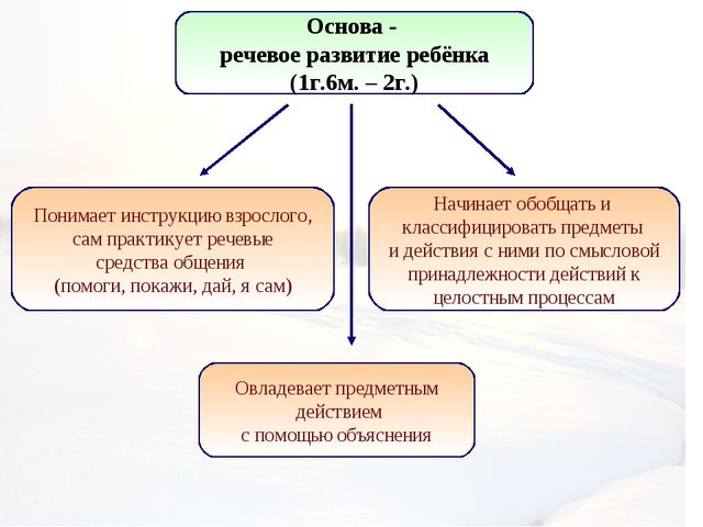 Развитие предметной деятельности. Схема развития предметного действия в раннем возрасте. 3 Фазы предметного развития дошкольника. Кластер 