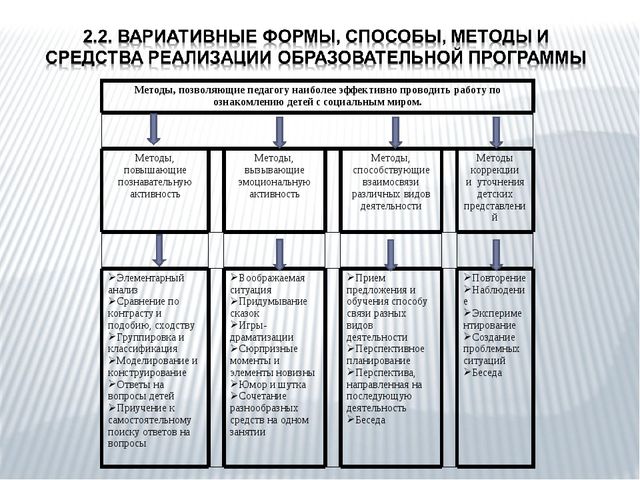 Методы реализации программы. Средства реализации программы. Вариативные методы проведения игры на уроке. Таблица реализация программы. Современные вариативные подходы к организации занятий в ДОУ.