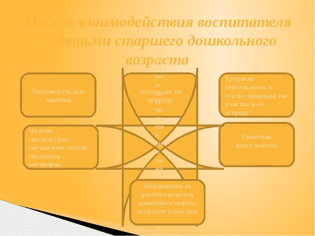 Презентация Опыт работы тема: «Использование поисково-экспериментальной деятельности по экологическому развитию у детей старшего дошкольного возраста»