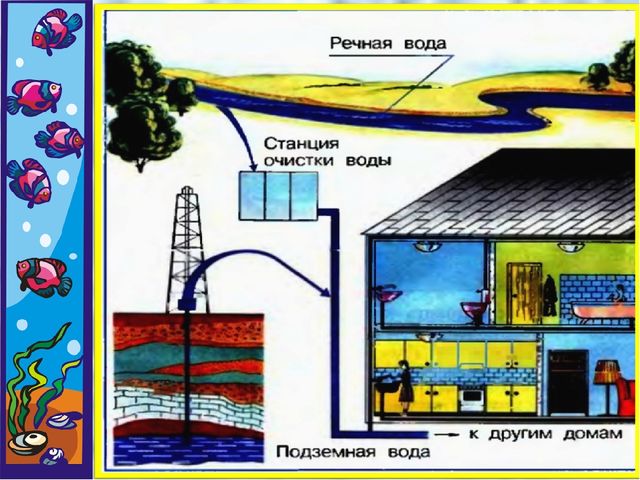 Методическая разработка занятия по экологическому воспитанию "Откуда вода к нам приходит и куда уходит"