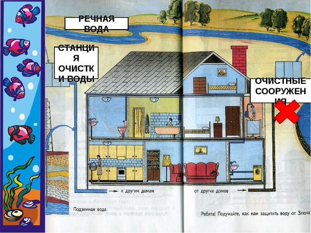 Методическая разработка занятия по экологическому воспитанию "Откуда вода к нам приходит и куда уходит"