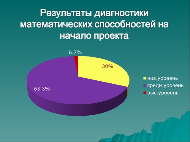 Проект на тему "Дидактические игры с математическим содержанием для дошкольников"