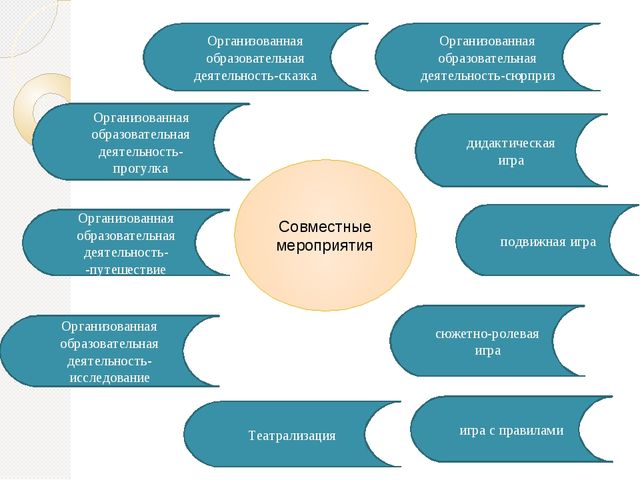 Презентация "Организация речевого развития в ДОУ "