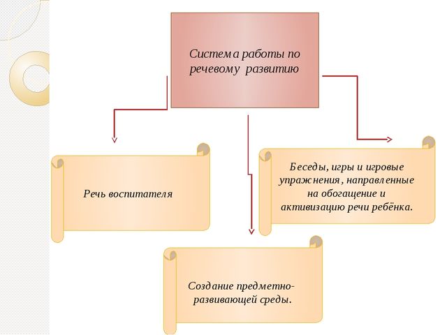 Презентация "Организация речевого развития в ДОУ "