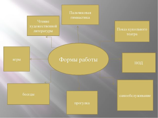 Презентация опыта работы на тему "Речевое развитие детей младшего возраста"