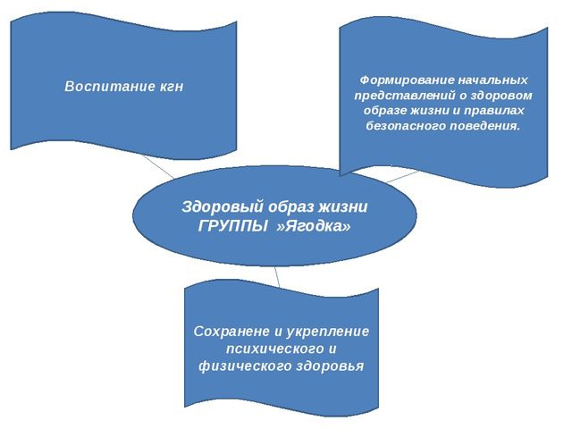 Презентация формирование здорового образа жизни