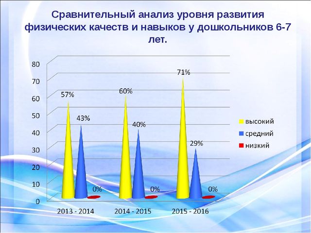 Подготовка дошкольников к сдаче норм ГТО с использованием программы Л.Н Волошиной.