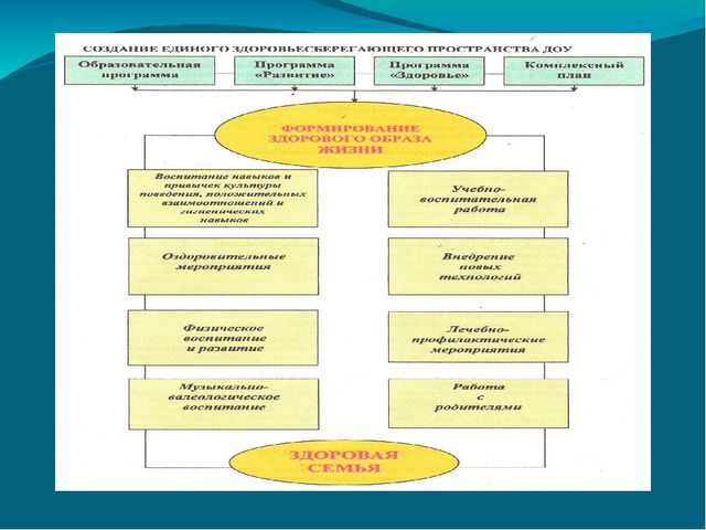 Проектирование здоровьесберегающей среды в доу презентация