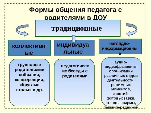 2 формы общения. Формы коллективного общения. Формы общения педагога с родителями в ДОУ. Коллективные формы работы с родителями. Индивидуальные формы работы с родителями.