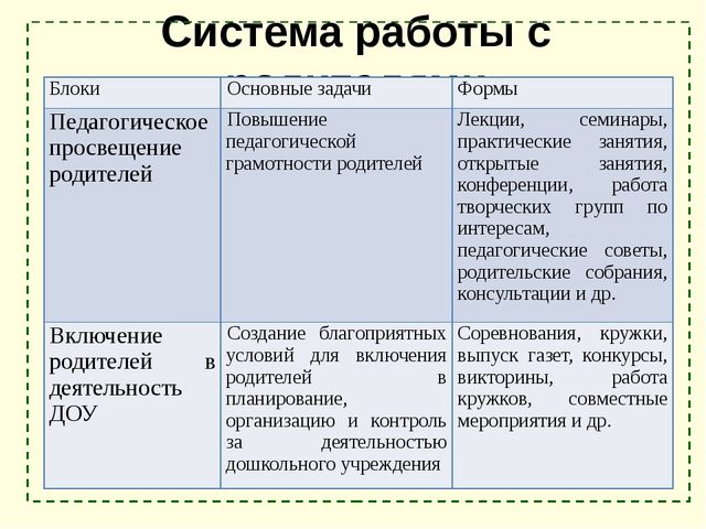 Презентация: "Взаимодействие ДОУ с родителями"