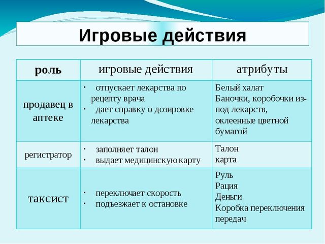 Технологическая карта сюжетно ролевой игры зоопарк в старшей группе