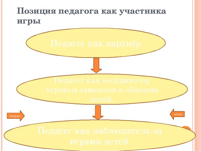 Презентация на тему "Технология сопровождения сюжетно-ролевых игр Ольги Викторовны Солнцевой"