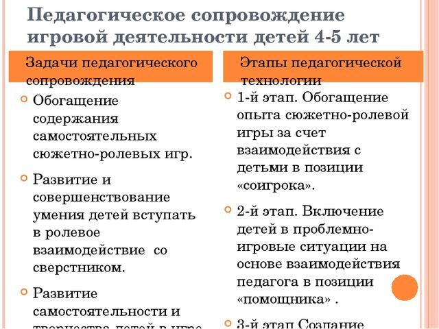 Презентация на тему "Технология сопровождения сюжетно-ролевых игр Ольги Викторовны Солнцевой"
