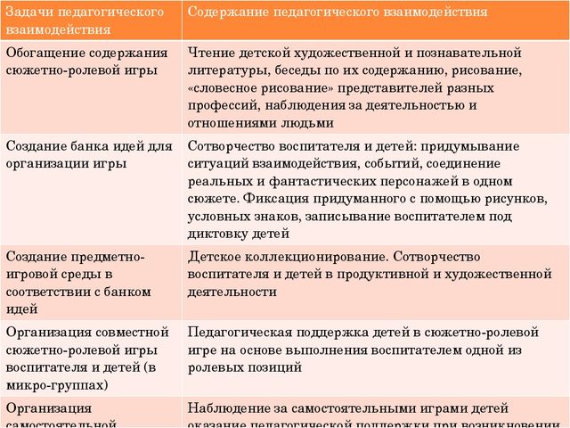 Презентация на тему "Технология сопровождения сюжетно-ролевых игр Ольги Викторовны Солнцевой"