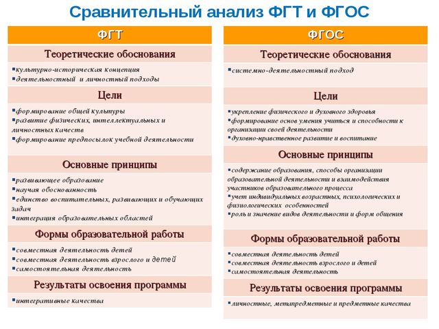 Преемственность ФГТ и ФГОС дошкольного образования: проблемы иперспективы