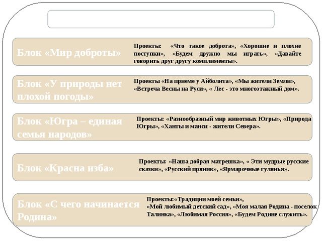 Опыт работы по теме: Презентация«Духовно – нравственное воспитание детей старшего дошкольного возраста через проектную деятельность»