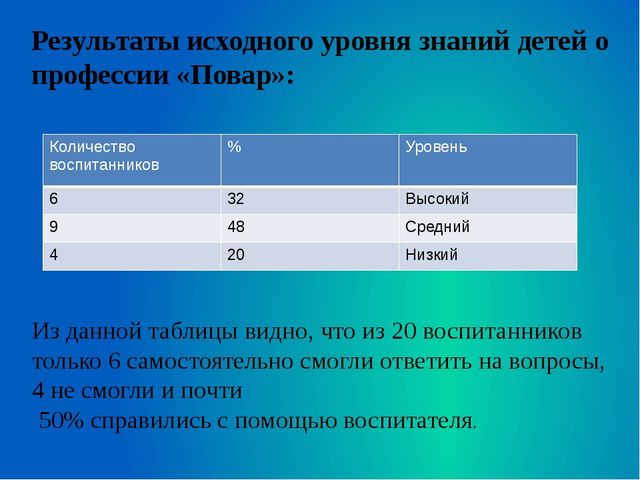 Презентация на тему "    Педагогический проект во второй младшей группе: Знакомство с профессией «Повар»