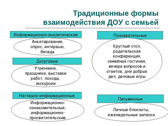 Методы приемы формы взаимодействия. Традиционные формы сотрудничества ДОУ С семьей. Традиционные формы взаимодействия ДОУ И семьи. Формы взаимодействия педагогов с родителями таблица. Традиционные формы работы с родителями.