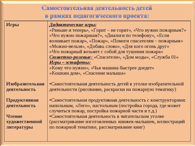 Педагогический проект для дошкольников "Осторожно - огонь!"