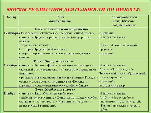 Педагогический проект "Здоровое питание"