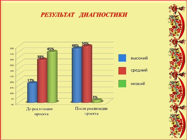 Педагогический проект "Художественное развитие детей и нравственное воспитание средствами народного декоративно-прикладного искусства"