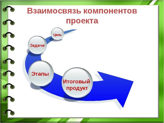 Проектная деятельность в ДОО в соответствии с ФГОС