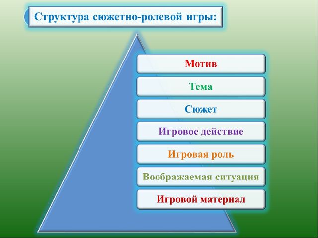 Методика организации сюжетно-ролевых игр в дошкольном воспитании.