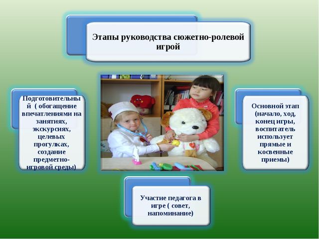 Методика организации сюжетно-ролевых игр в дошкольном воспитании.