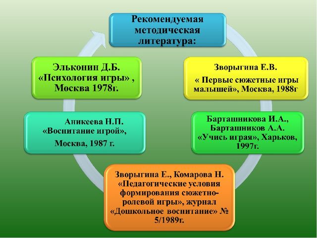 Методика организации сюжетно-ролевых игр в дошкольном воспитании.
