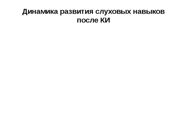 Презентация на тему "Направления коррекционной работы с детьми после кохлеарной имплантации"