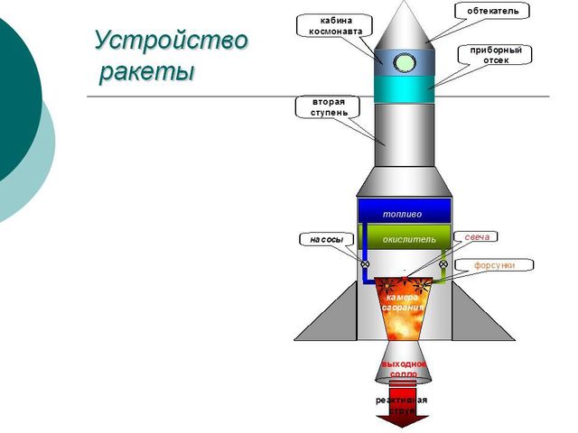Презентация "Почему ракета летает в космос?"