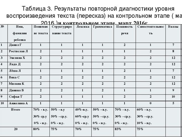 Презентация "Моделирование в обучении детей пересказу"