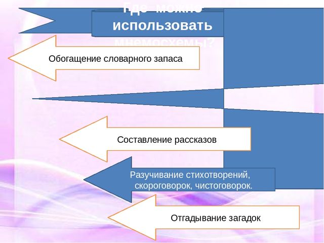 Презентация на тему: "МНЕМОТЕХНИКА В РАЗВИТИИ СВЯЗНОЙ РЕЧИ У ДОШКОЛЬНИКОВ"