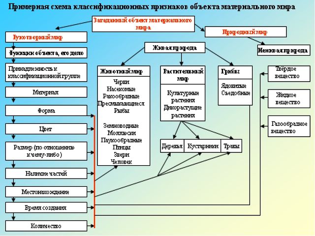 Презентация к конспекту по развитию речи "Составление описательного рассказа"