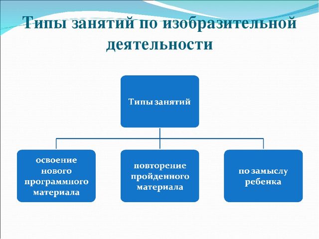 Вид занятий группа. Виды занятий по изобразительной деятельности. Структура занятия по изобразительной деятельности. Структура изобразительной деятельности дошкольников. Типы занятий по изобразительной деятельности в ДОУ..