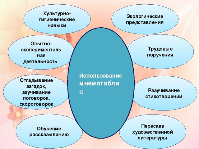 Презентация "Использование мнемотехники в развитии связной речи у дошкольников с нарушением зрения"
