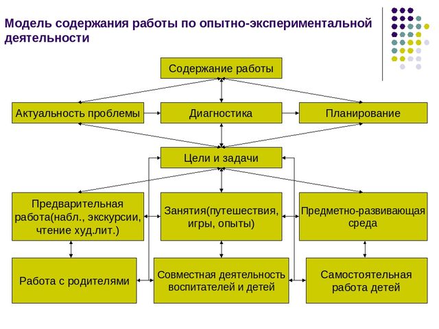 Перспективный план по опытно экспериментальной деятельности